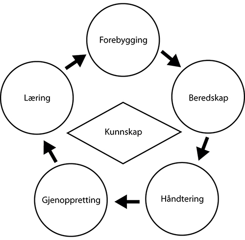 Figur 1.1 Samfunnssikkerhetsarbeidet som en kjede.