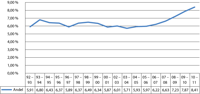 Figur 3.2 Antall og andel elever i spesialundervisningen 1992–20111