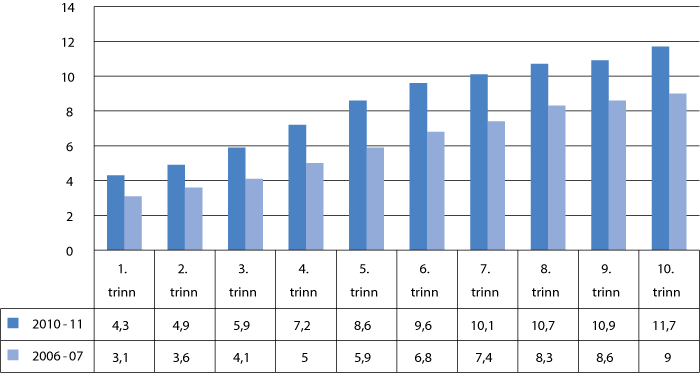 Figur 3.4 Omfang av spesialundervisning på ulike trinn. Prosent av totalt antall elever på trinnet. Skoleårene 2006–07 og 2010–11