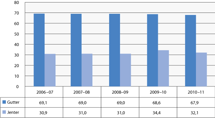 Figur 3.5 Andel gutter og jenter i spesialundervisningen. Skoleårene 2006–07 til 2010–11. Prosent.