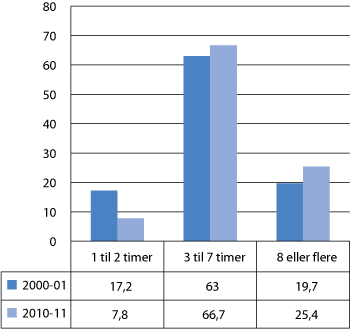 Figur 3.6 Omfang av timer til spesialundervisning fordelt på kategoriene 1 til 2 timer per uke, 3 til 7 timer per uke og 8 eller flere timer. Skoleårene 2000–01 til 2010–11. Prosent.