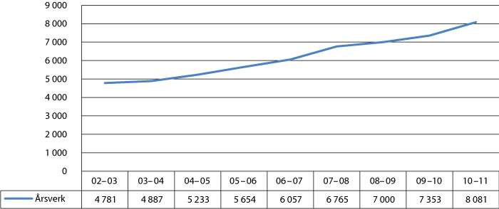 Figur 3.8 Utvikling i årsverk til assistenter i grunnskolen. Skoleårene 2002–03 til 2010–11.