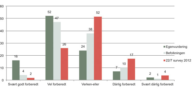 Figur 10.13 I 2006 svarte 68 prosent av tjenestemenn i forvaltningen at de anså myndighetene som godt eller svært godt forberedt til å håndtere en krise, kun 9 prosent som dårlig forberedt. 51 prosent av befolkningen mente at myndighetene var godt eller svært godt forberedt, kun 11 prosent som dårlig. I 2012 fordelte svarene seg blant de ansatte i departementene slik: 28 prosent mente myndighetene var godt eller svært godt forberedt; og 21 prosent dårlig forberedt til å håndtere en krise. Etter å ha erfart en så stor krise som 22/7 er flere spørrende til egen evne til å håndtere kriser.