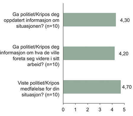 Figur 11.10 Vurder kontakten du hadde med politiet/Kripos i perioden 22.–24. juli, relatert til hendelsen i regjeringskvartalet.
