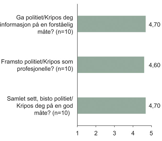 Figur 11.11 Relatert til hendelsen i regjeringskvartalet: «I forbindelse med identifiseringen av den du mistet …»