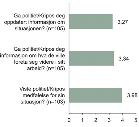Figur 11.12 Vurder kontakten du hadde med politiet/Kripos i perioden 22.–24. juli, relatert til hendelsen på Utøya.