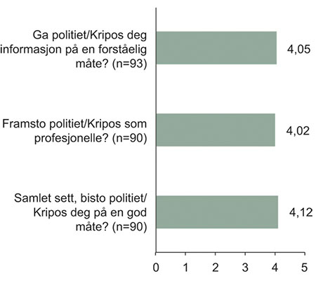Figur 11.13 Relatert til hendelsen på Utøya: «I forbindelse med identifiseringen av den du mistet …»