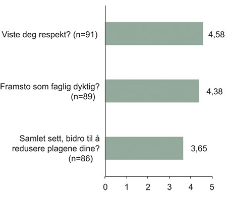 Figur 11.14 Relatert til hendelsen på Utøya: «Opplevde du at fastlegen …»