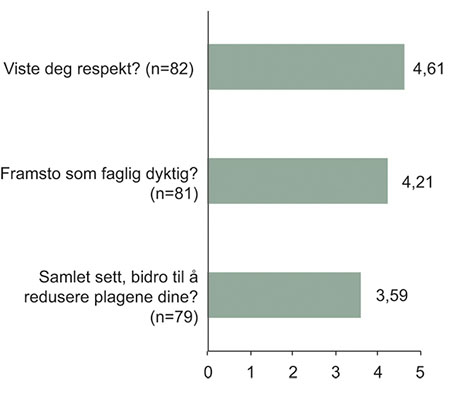 Figur 11.15 Relatert til hendelsen på Utøya: «Opplevde du at kontaktpersonen i kommunens kriseteam …»