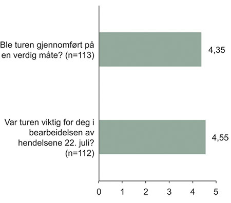 Figur 11.16 Vurder turen til Utøya i etterkant av 22/7: