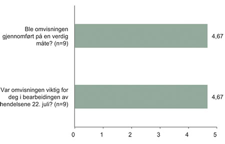 Figur 11.18 Relatert til hendelsen i regjeringskvartalet: «I forbindelse med omvisningen i regjeringskvartalet i etterkant av 22/7…»