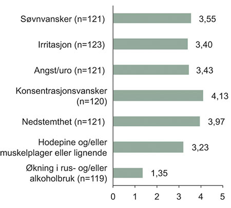 Figur 11.20 Relatert til hendelsen på Utøya: «Har du opplevd noen av disse reaksjonene som følge av 22/7?»