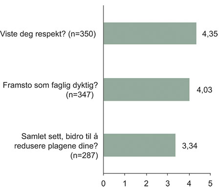 Figur 11.22 «Opplevde du at behandleren i bedriftshelsetjenesten …»