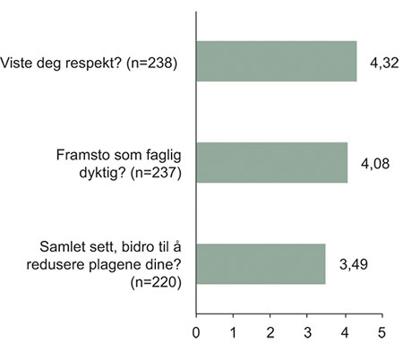 Figur 11.23 «Opplevde du at fastlegen ...»