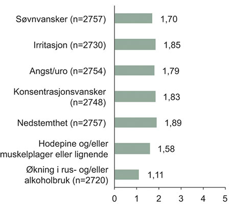 Figur 11.24 «Har du opplevd noen av disse reaksjonene etter 22/7?»
