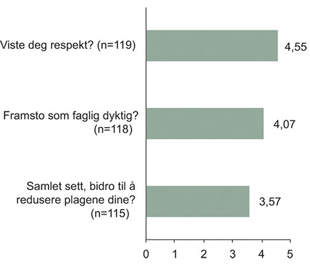 Figur 11.26 «Opplevde du at kontaktpersonen i kommunens kriseteam …»