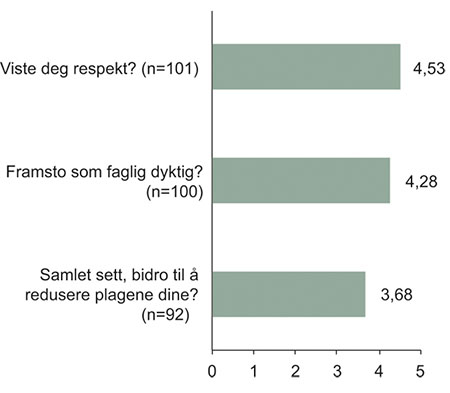 Figur 11.27 «Opplevde du at fastlegen …»