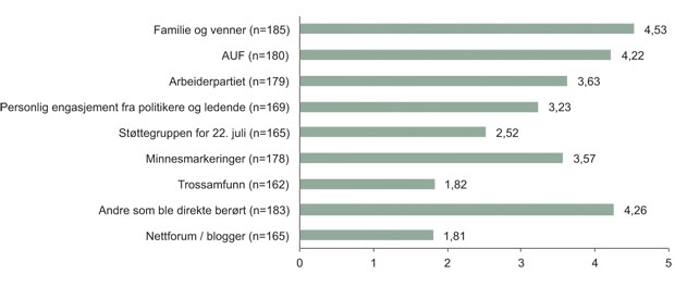 Figur 11.29 «Hva eller hvem av disse har vært til støtte for deg i tiden etter 22/7?»