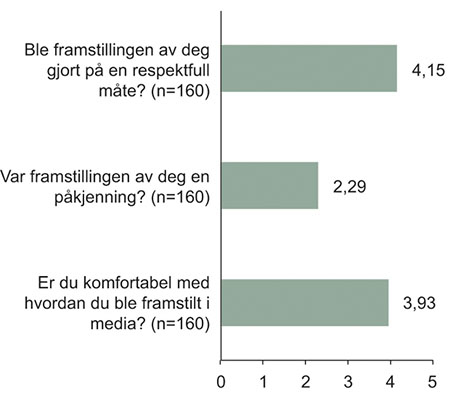 Figur 11.32 «Hvis du ble framstilt i mediene i etterkant av 22/7 …»