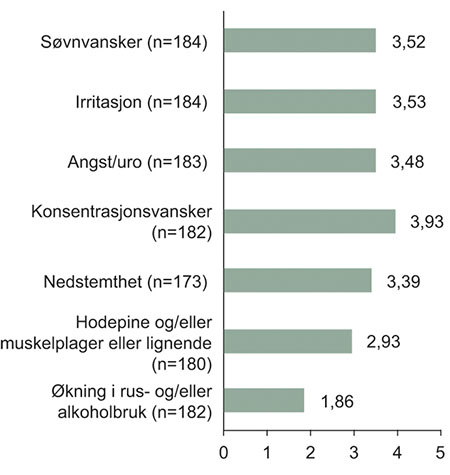 Figur 11.33 «Har du opplevd noen av disse reaksjonene etter 22/7?»