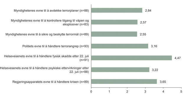 Figur 11.34 Fornærmede/skadde, regjeringskvartalet: «Med tanke på hva vi i Norge rimelig kan forvente, hvordan vil du vurdere …»