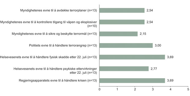 Figur 11.35 Etterlatte, regjeringskvartalet: «Med tanke på hva vi i Norge rimelig kan forvente, hvordan vil du vurdere …»