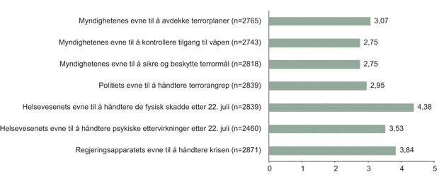 Figur 11.36 Departementansatte, regjeringskvartalet: «Med tanke på hva vi i Norge rimelig kan forvente, hvordan vil du vurdere…»