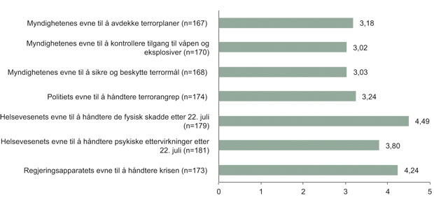 Figur 11.37 Overlevende, Utøya: «Med tanke på hva vi i Norge rimelig kan forvente, hvordan vil du vurdere…»