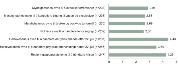 Figur 11.38 Pårørende, Utøya: «Med tanke på hva vi i Norge rimelig kan forvente, hvordan vil du vurdere...»