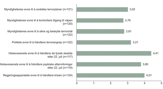 Figur 11.39 Frivillige hjelpere, Utøya: «Med tanke på hva vi i Norge rimelig kan forvente, hvordan vil du vurdere …»