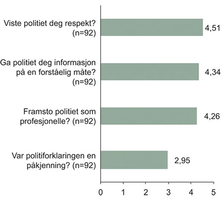 Figur 11.6 I forbindelse med politiforklaringen …