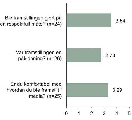 Figur 11.7 «Hvis du ble framstilt i mediene i perioden 22.–24. juli …»