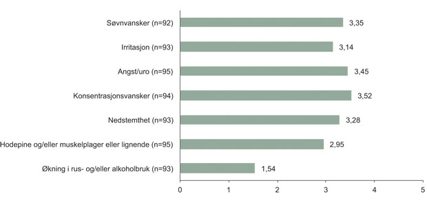 Figur 11.8 «Har du opplevd noen av disse reaksjonene etter 22/7?»