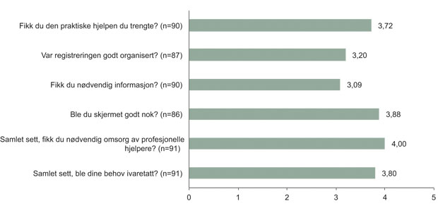 Figur 11.9 Vurder krise- og pårørendesenteret, relatert til hendelsen på Utøya.