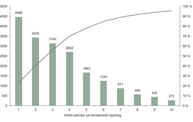 Figur 14.12 Antall patruljer involvert i å løse bevæpningsoppdrag, 2004–2012.