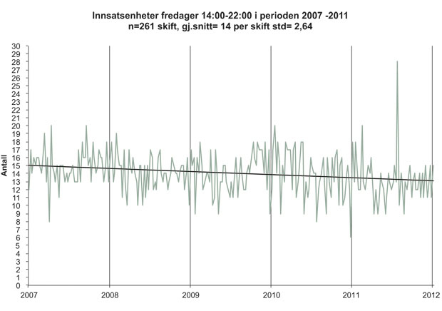 Figur 14.17 Tilgjengelige patruljer i Oslo fredager kl. 14–22.00 fra 2007–2011.