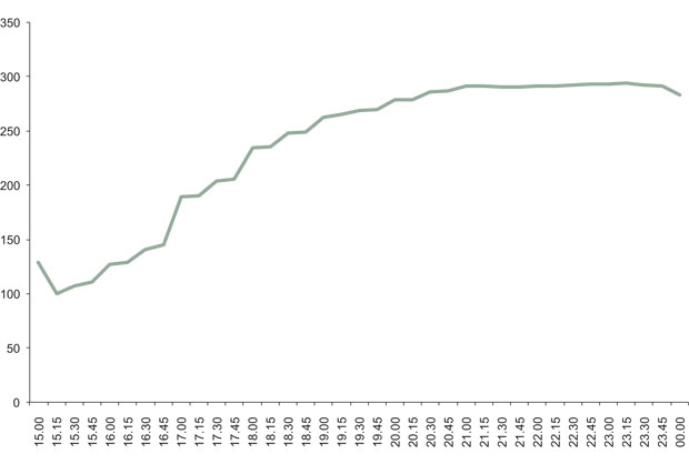 Figur 6.12 Mobilisering av innsatspersonell kategori 1, 3 og 4 22/7.
