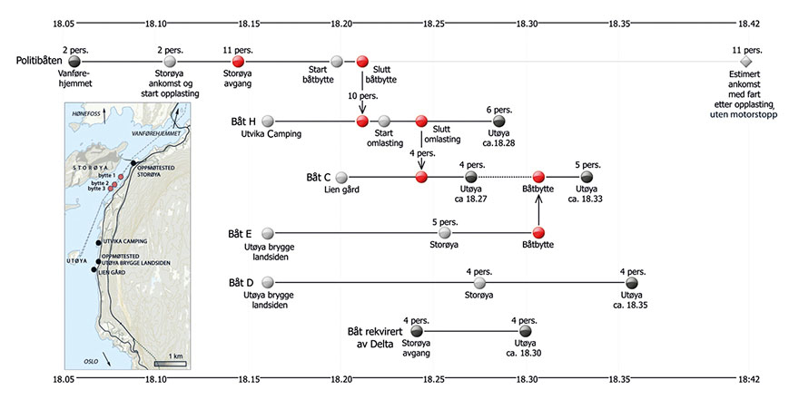 Figur 7.24 Tidslinje med oversikt over båter brukt til å transportere BT i aksjonsfasen.