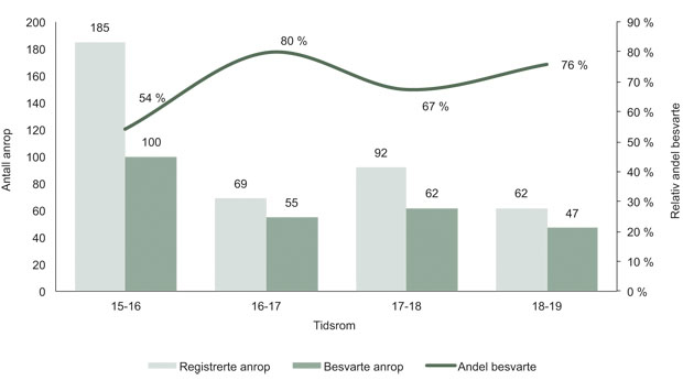 Figur 8.10 Registrerte anrop til 112 i Oslo politidistrikt 22/7 og andel besvarte anrop.
