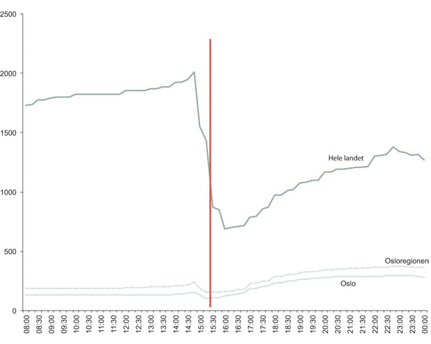 Figur 8.7 Mobilisering av Politi-Norge, alle ansatte 22/7.
