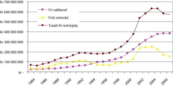 Figur 1.1 Oversikt over utgifter til fri rettshjelp i perioden 1985 til 2007.1
Utgiftene til «særskilte rettshjelpstiltak», jf. 1.3.2 er i grafen inkluderte i kurva som viser dei totale utgiftene.