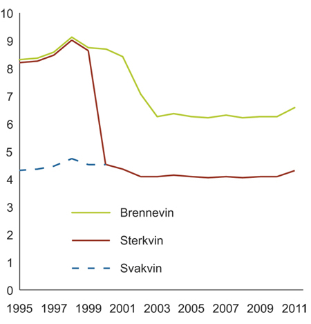 Figur 4.2 Utvikling i reelt avgiftsnivå for brennevin, sterkvin og svakvin i perioden 1995–2011. 2011-kroner per volumprosent og liter