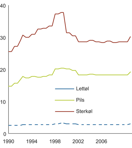 Figur 4.3 Utvikling i reelt avgiftsnivå på øl i perioden 1990–2011. 2011-kroner per liter