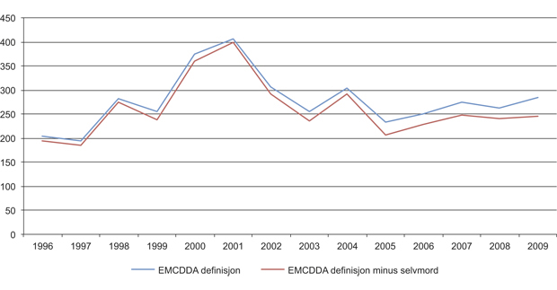 Figur 7.2 Overdosedødsfall i Norge 1996–2009. Dødsårsaksregisteret, EMCDDA-definisjon.
