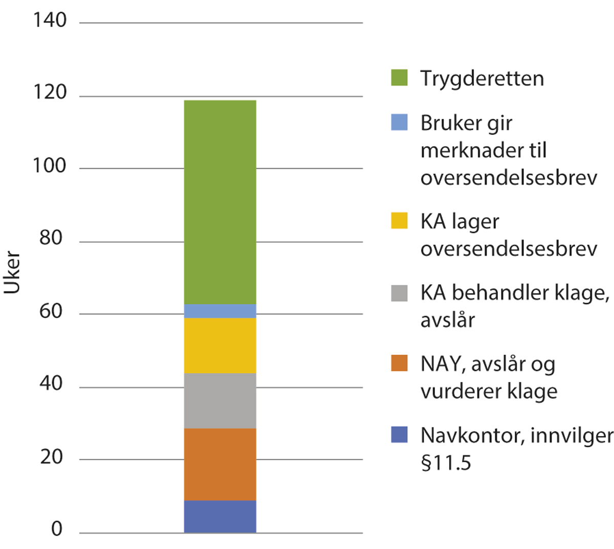 Figur 15.1 Tidsbruk, klage- og ankesystemet i en AAP sak i dag