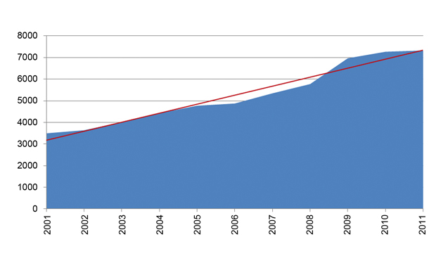 Figur 6.1 Registrerte hendelser ved Hovedredningssentralen 2001–2011. På grunn av omlegging i Cospas/Sarsat systemet i perioden, er disse rapportene ikke med i den grafiske oversikten