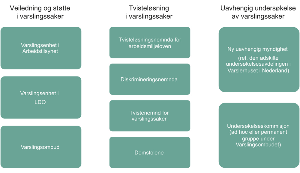 Figur 12.1 Alternativer som utvalget har vurdert