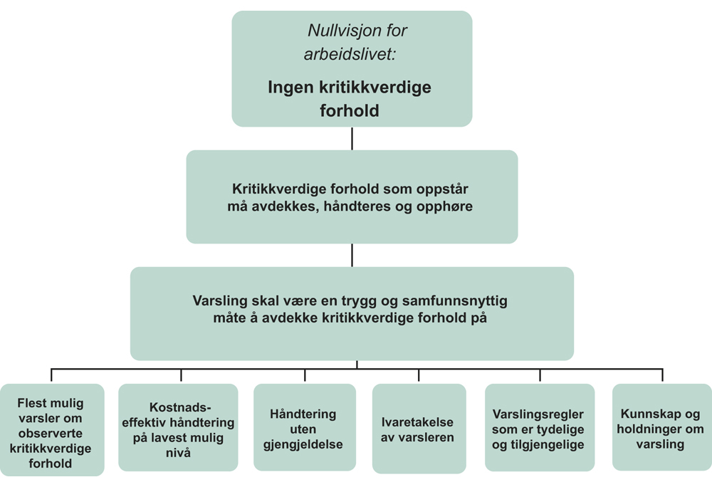 Figur 9.2 Målbilde
