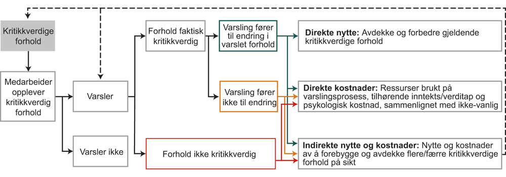 Figur 9.3 Hvordan et varsel gir virkninger.