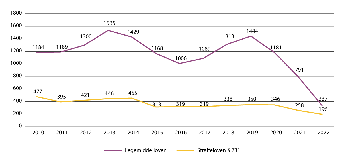Figur 15.1 Antallet siktelser mot personer 15–17 år, 2010–2022, for narkotikalovbrudd etter legemiddelloven og straffeloven § 231.